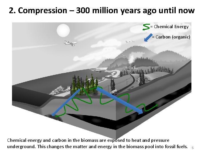 2. Compression – 300 million years ago until now = Chemical Energy = Carbon