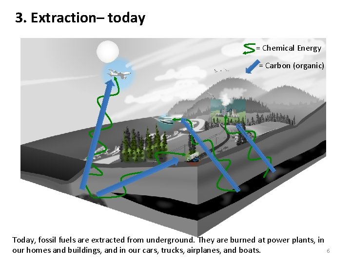 3. Extraction– today = Chemical Energy = Carbon (organic) Today, fossil fuels are extracted