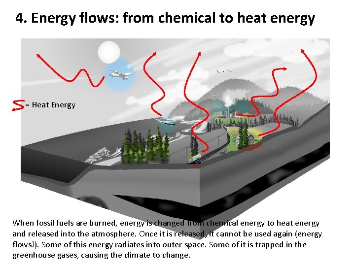 4. Energy flows: from chemical to heat energy = Heat Energy When fossil fuels