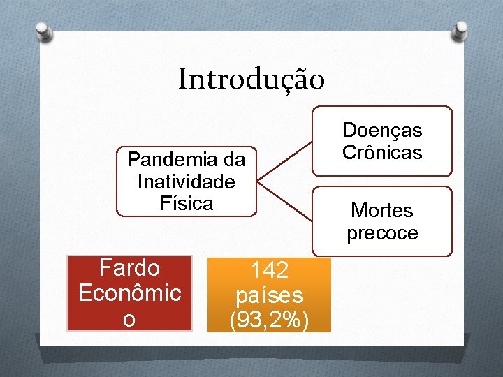 Introdução Pandemia da Inatividade Física Fardo Econômic o 142 países (93, 2%) Doenças Crônicas