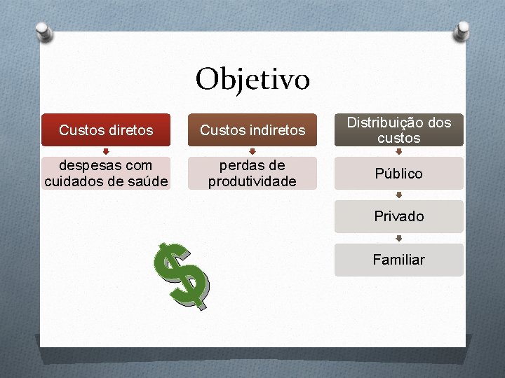 Objetivo Custos diretos Custos indiretos Distribuição dos custos despesas com cuidados de saúde perdas