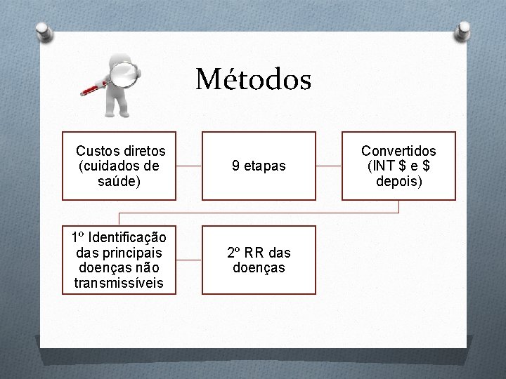 Métodos Custos diretos (cuidados de saúde) 9 etapas 1º Identificação das principais doenças não