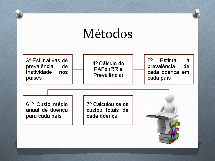 Métodos 3º Estimativas de prevalência de Inatividade nos países 4º Cálculo do PAFs (RR