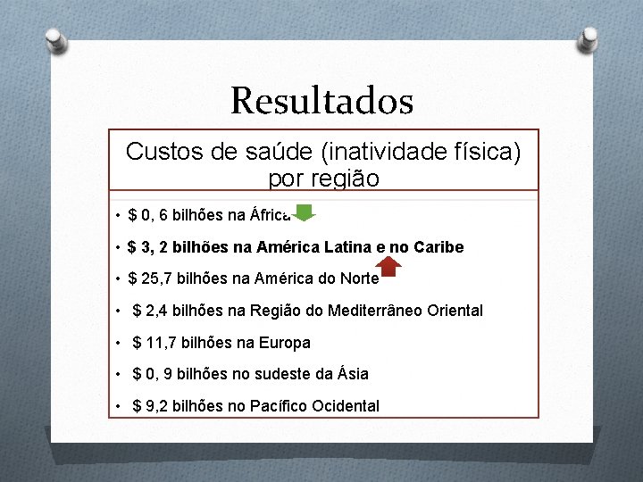 Resultados Custos de saúde (inatividade física) por região • $ 0, 6 bilhões na