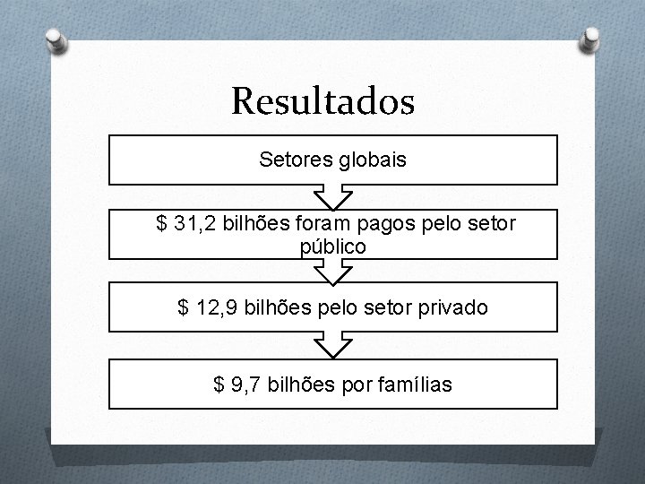 Resultados Setores globais $ 31, 2 bilhões foram pagos pelo setor público $ 12,