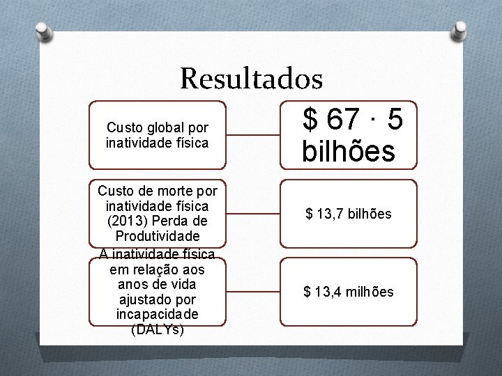 Resultados $ 67 · 5 Custo global por inatividade física bilhões Custo de morte