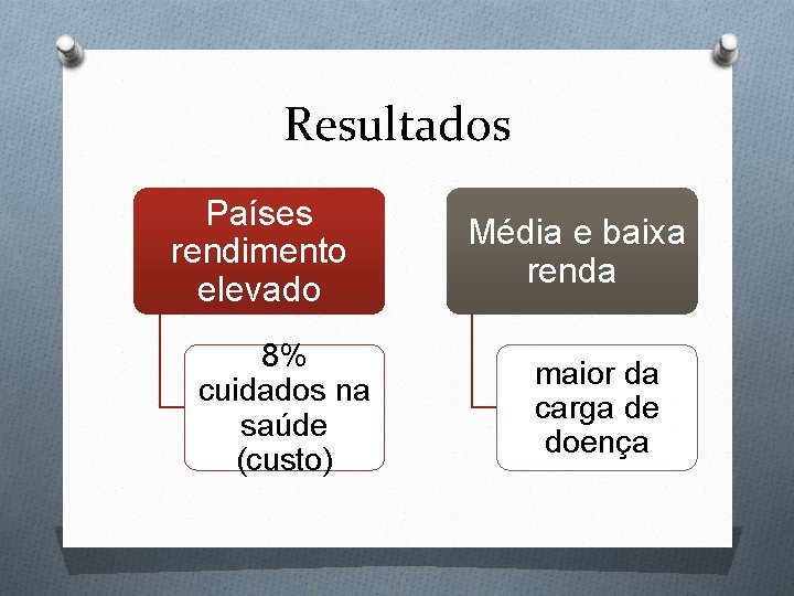 Resultados Países rendimento elevado 8% cuidados na saúde (custo) Média e baixa renda maior