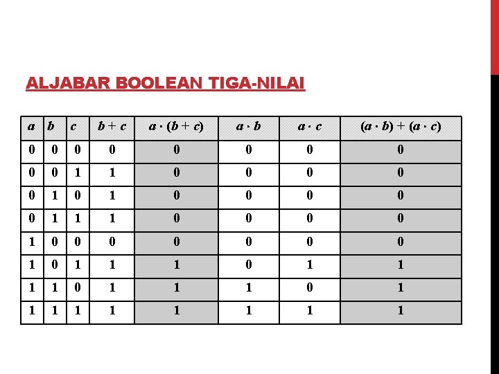 ALJABAR BOOLEAN TIGA-NILAI a b c b + c a (b + c) a