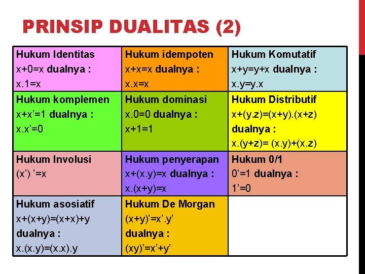 PRINSIP DUALITAS (2) Hukum Identitas x+0=x dualnya : x. 1=x Hukum idempoten x+x=x dualnya