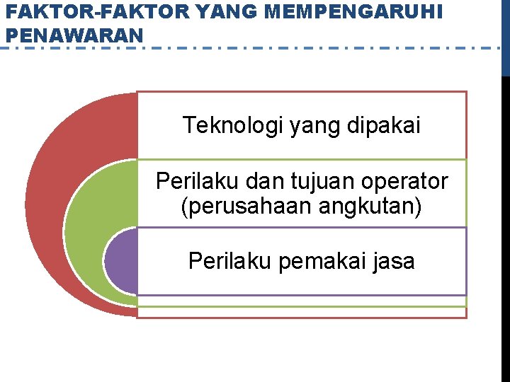 FAKTOR-FAKTOR YANG MEMPENGARUHI PENAWARAN Teknologi yang dipakai Perilaku dan tujuan operator (perusahaan angkutan) Perilaku