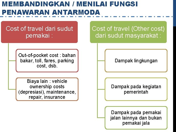 MEMBANDINGKAN / MENILAI FUNGSI PENAWARAN ANTARMODA Cost of travel dari sudut pemakai : Cost