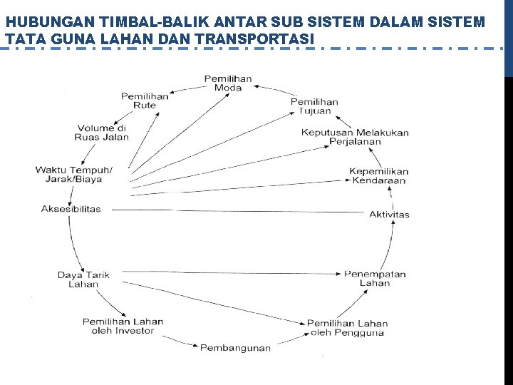 HUBUNGAN TIMBAL-BALIK ANTAR SUB SISTEM DALAM SISTEM TATA GUNA LAHAN DAN TRANSPORTASI 