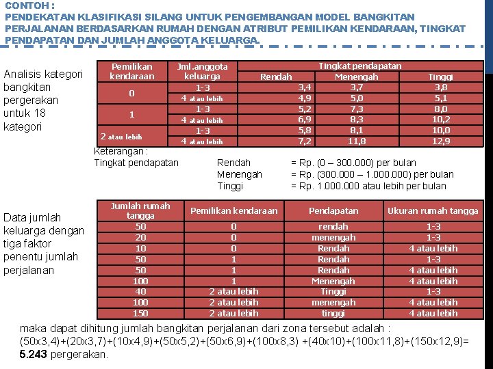 CONTOH : PENDEKATAN KLASIFIKASI SILANG UNTUK PENGEMBANGAN MODEL BANGKITAN PERJALANAN BERDASARKAN RUMAH DENGAN ATRIBUT