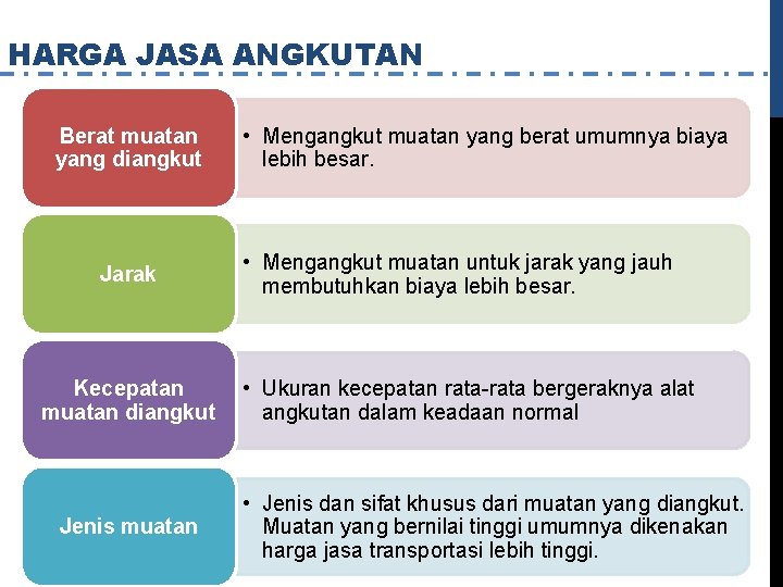 HARGA JASA ANGKUTAN Berat muatan yang diangkut Jarak • Mengangkut muatan yang berat umumnya
