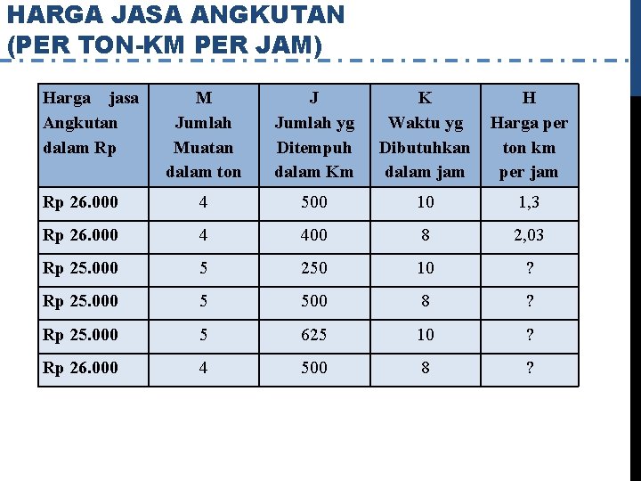 HARGA JASA ANGKUTAN (PER TON-KM PER JAM) Harga jasa Angkutan dalam Rp M Jumlah