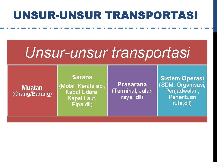 UNSUR-UNSUR TRANSPORTASI Unsur-unsur transportasi Sarana Muatan (Orang/Barang) Sistem Operasi Prasarana (SDM, Organisasi, (Mobil, Kerata