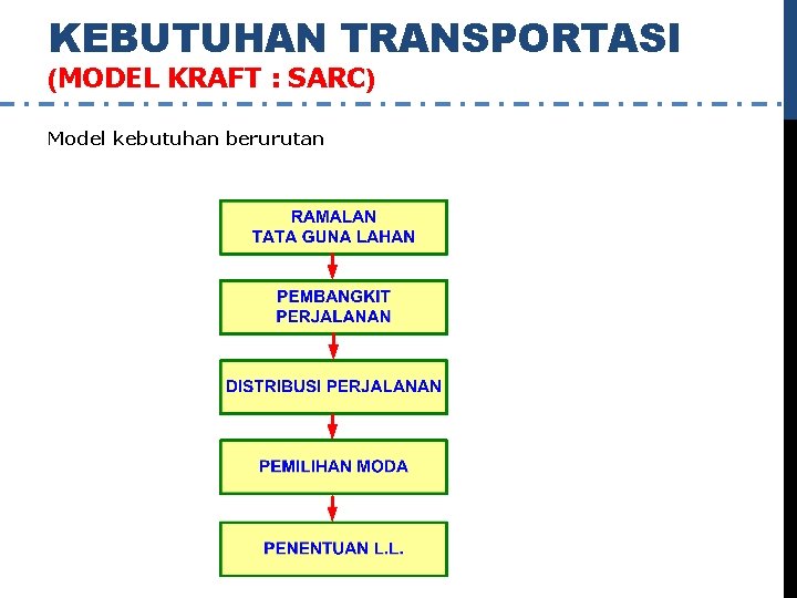 KEBUTUHAN TRANSPORTASI (MODEL KRAFT : SARC) Model kebutuhan berurutan 