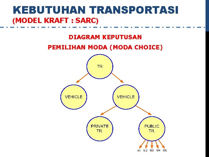 KEBUTUHAN TRANSPORTASI (MODEL KRAFT : SARC) DIAGRAM KEPUTUSAN PEMILIHAN MODA (MODA CHOICE) 