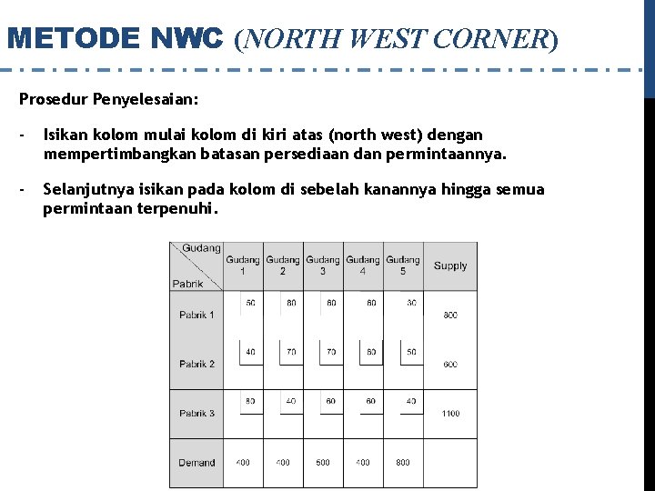 METODE NWC (NORTH WEST CORNER) Prosedur Penyelesaian: - Isikan kolom mulai kolom di kiri