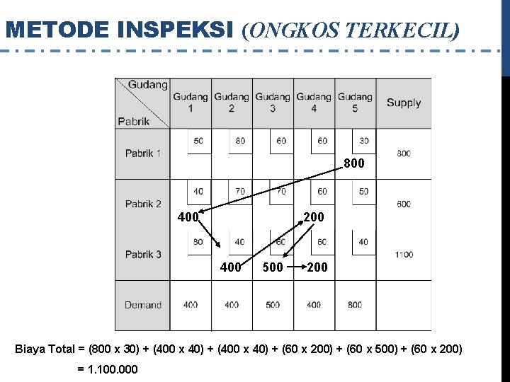 METODE INSPEKSI (ONGKOS TERKECIL) 800 400 200 400 500 200 Biaya Total = (800