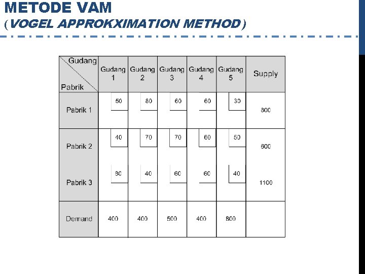 METODE VAM (VOGEL APPROKXIMATION METHOD ) 