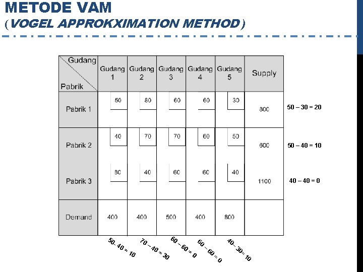 METODE VAM (VOGEL APPROKXIMATION METHOD ) 50 – 30 = 20 50 – 40