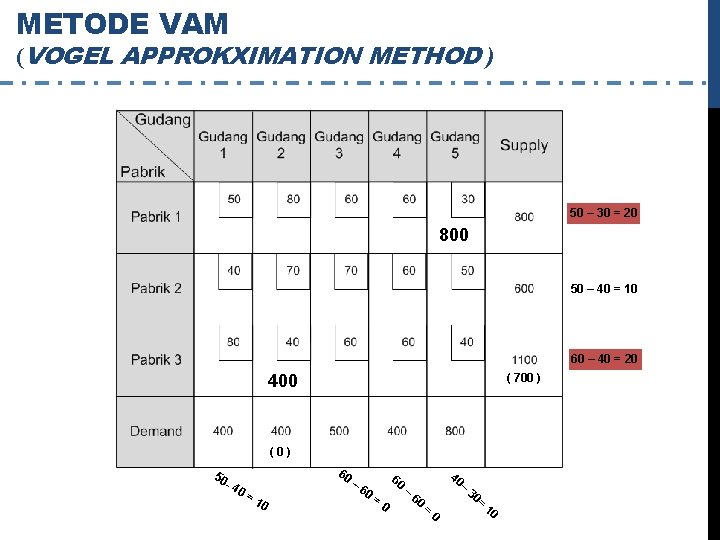 METODE VAM (VOGEL APPROKXIMATION METHOD ) 50 – 30 = 20 800 50 –