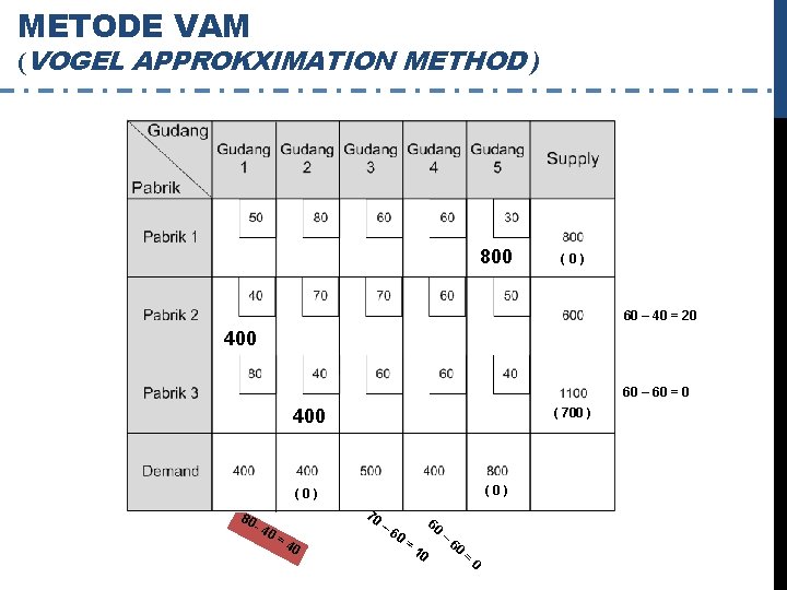 METODE VAM (VOGEL APPROKXIMATION METHOD ) 800 ( 0 ) 60 – 40 =