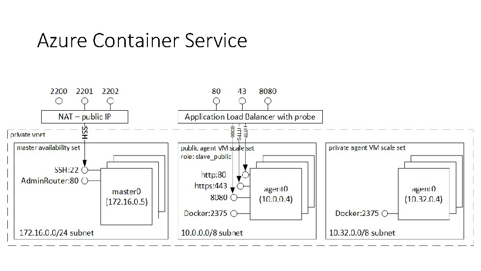 Azure Container Service 