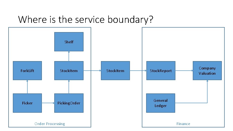 Where is the service boundary? Shelf Fork. Lift Stock. Item Picker Picking. Order Processing