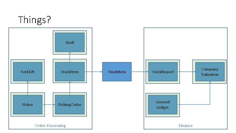 Things? Shelf Fork. Lift Stock. Item Picker Picking. Order Processing Stock. Item Company Valuation