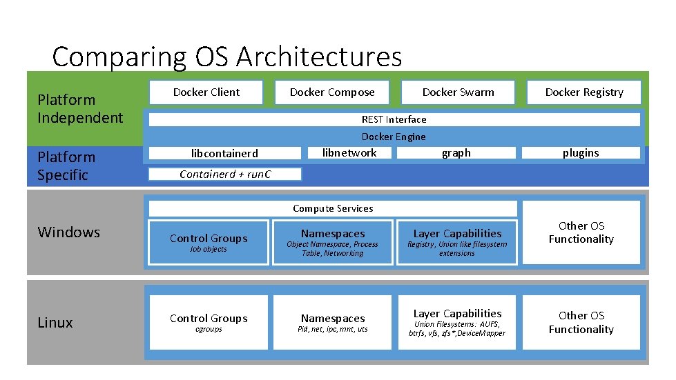 Comparing OS Architectures Platform Independent Docker Platform Specific Docker Client Docker Compose Docker Swarm