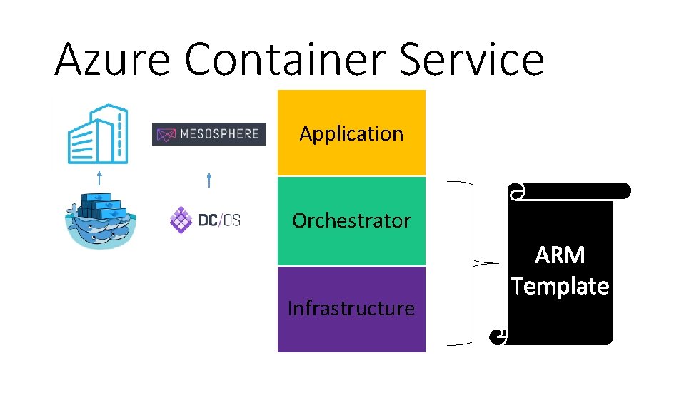 Azure Container Service Application Orchestrator Infrastructure 