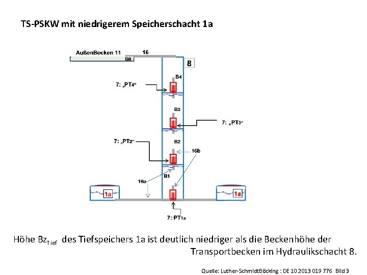 TS-PSKW mit niedrigerem Speicherschacht 1 a Höhe Bz. Tief des Tiefspeichers 1 a ist