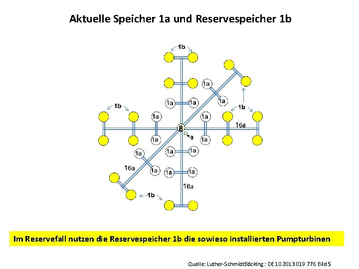 Aktuelle Speicher 1 a und Reservespeicher 1 b Im Reservefall nutzen die Reservespeicher 1