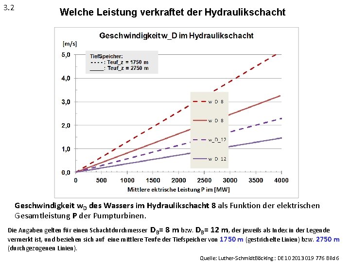 3. 2 Welche Leistung verkraftet der Hydraulikschacht Geschwindigkeit w. D des Wassers im Hydraulikschacht