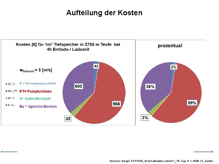 Aufteilung der Kosten Speicher: Bergei-TS. PSKW_Grob. Kalkulation. xlsm!D 1_TS; Kap. 3. 1; Bild 3.