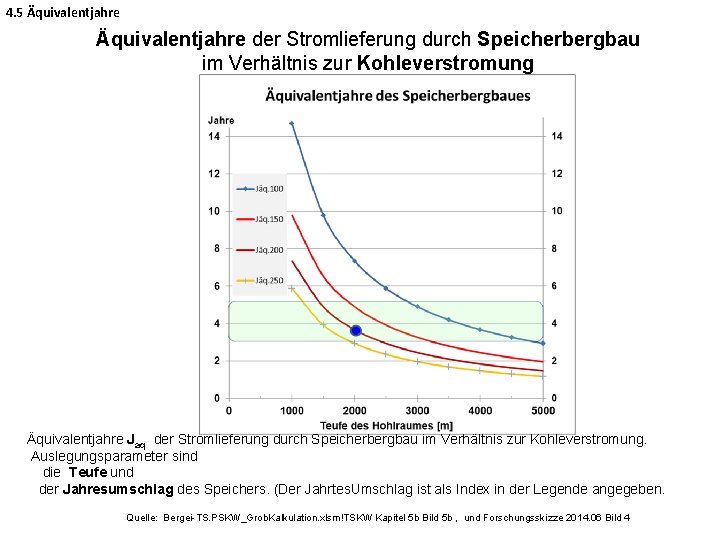 4. 5 Äquivalentjahre der Stromlieferung durch Speicherbergbau im Verhältnis zur Kohleverstromung Äquivalentjahre Jäq der