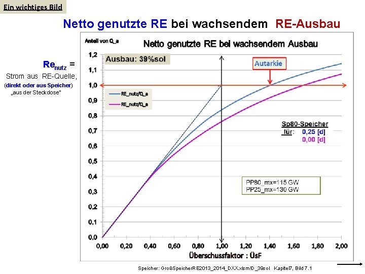 Ein wichtiges Bild Netto genutzte RE bei wachsendem RE-Ausbau Renutz = Strom aus RE-Quelle,