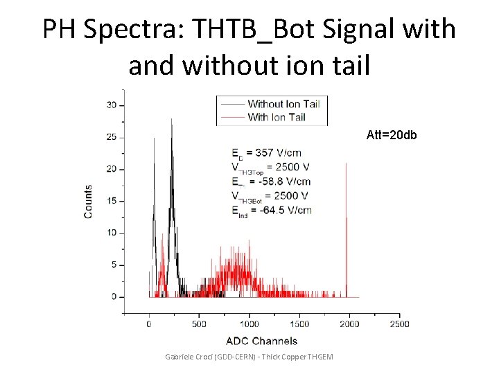 PH Spectra: THTB_Bot Signal with and without ion tail Att=20 db Gabriele Croci (GDD-CERN)