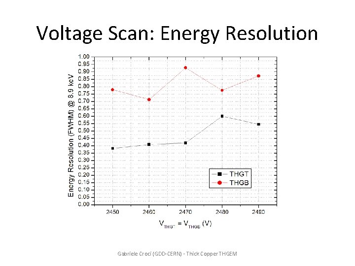 Voltage Scan: Energy Resolution Gabriele Croci (GDD-CERN) - Thick Copper THGEM 