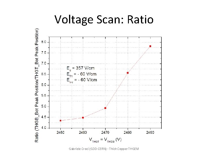 Voltage Scan: Ratio Gabriele Croci (GDD-CERN) - Thick Copper THGEM 