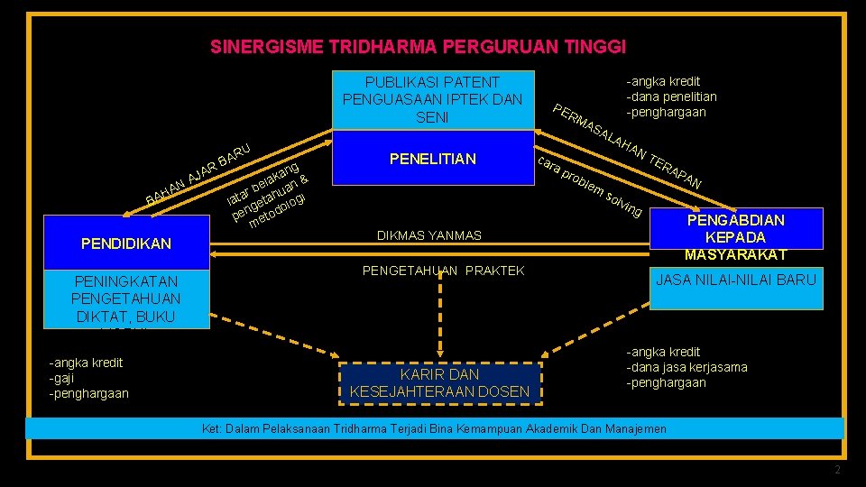 SINERGISME TRIDHARMA PERGURUAN TINGGI PUBLIKASI PATENT PENGUASAAN IPTEK DAN SENI J N A HA