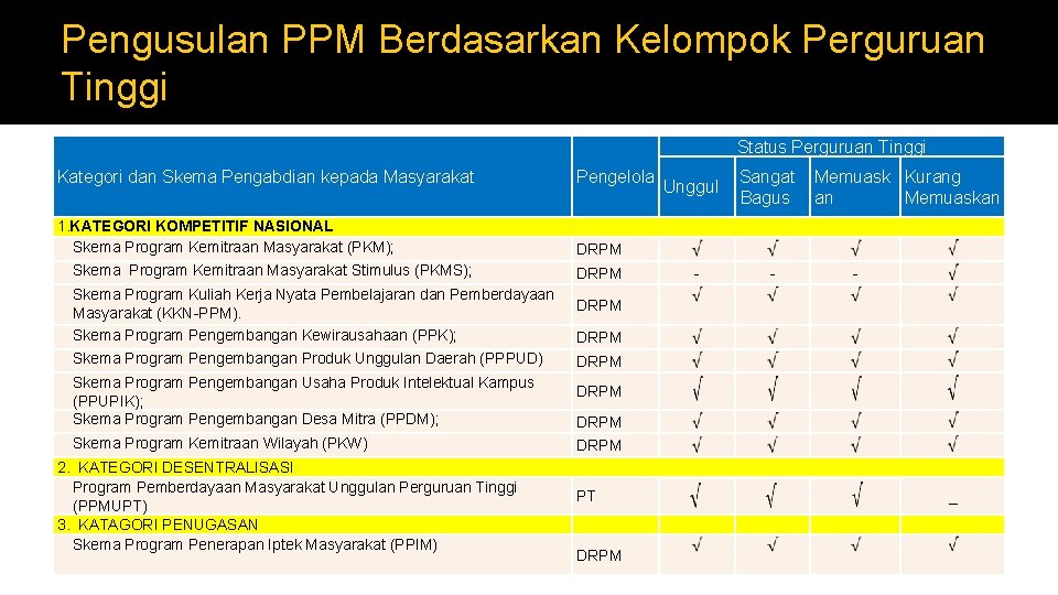 Pengusulan PPM Berdasarkan Kelompok Perguruan Tinggi Status Perguruan Tinggi Kategori dan Skema Pengabdian kepada