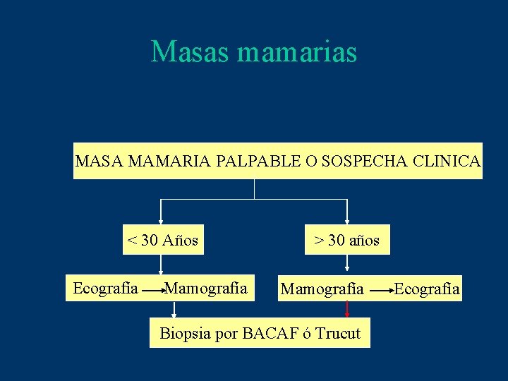 Masas mamarias MASA MAMARIA PALPABLE O SOSPECHA CLINICA < 30 Años Ecografía Mamografía >