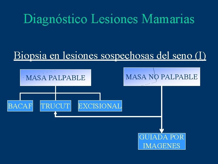 Diagnóstico Lesiones Mamarias Biopsia en lesiones sospechosas del seno (I) MASA PALPABLE BACAF TRUCUT