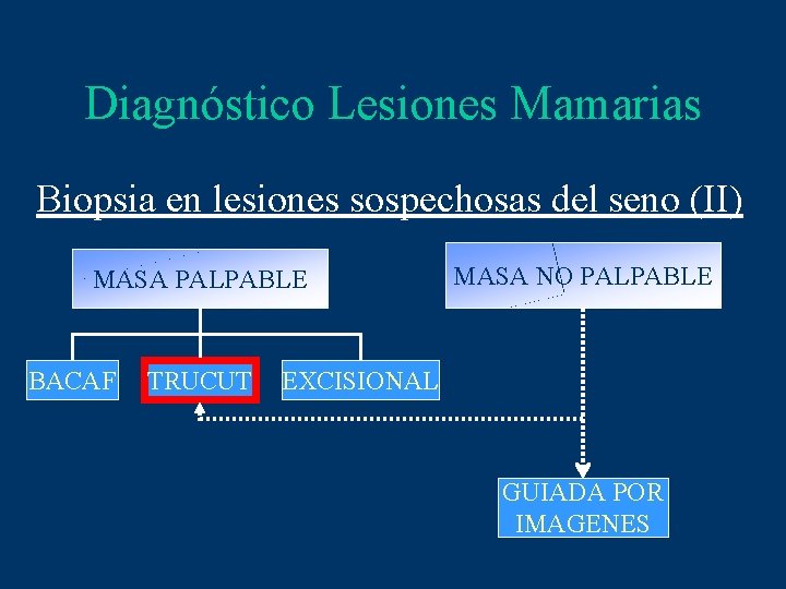 Diagnóstico Lesiones Mamarias Biopsia en lesiones sospechosas del seno (II) MASA PALPABLE BACAF TRUCUT