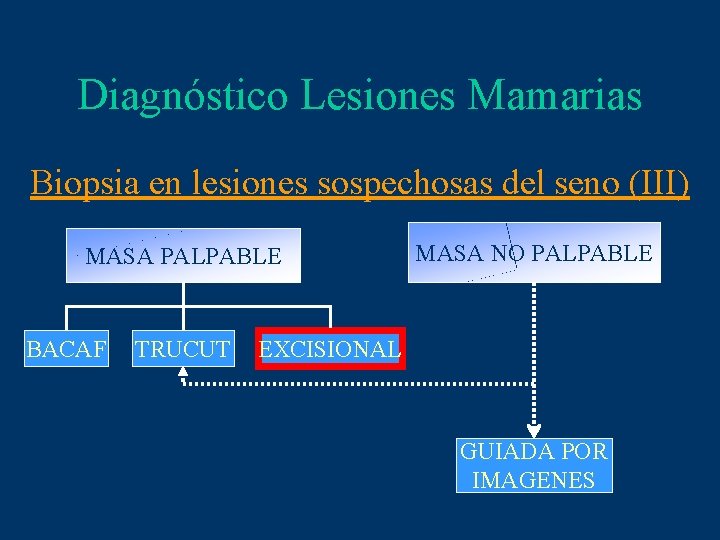 Diagnóstico Lesiones Mamarias Biopsia en lesiones sospechosas del seno (III) MASA PALPABLE BACAF TRUCUT