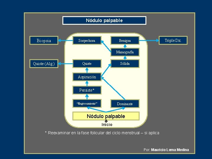 Nódulo palpable Biopsia Sospechosa Triple Dx. Benigna Mamografía Quiste (Alg. ) Quiste Sólida Aspiración