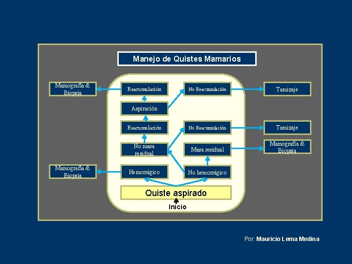 Manejo de Quistes Mamarios Mamografía & Biopsia No Reacumulación Tamizaje Reacumulación No Reacumulación Tamizaje